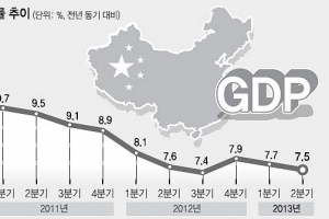 中 2분기 성장률 7.5%… 경기 경착륙 우려 커져