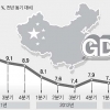 中 2분기 성장률 7.5%… 경기 경착륙 우려 커져