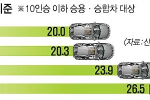 2020년 연비 20㎞ 넘는 車만 팔 수 있다는데…