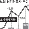 건보료 덜 내려 ‘위장취업’ 두배로