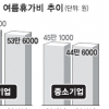 불황에 휴가일 늘고 보너스 줄고
