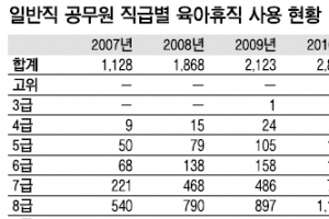 육아휴직은 여성·하위직만?… 남성·과장님도!