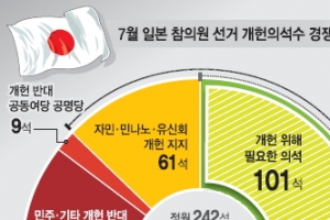 “日 개헌 추진 3당, 최대 88석 압승 예상”