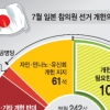 “日 개헌 추진 3당, 최대 88석 압승 예상”