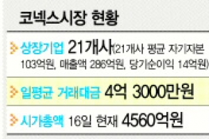 코넥스 이러다 고사?… 총리까지 나섰다