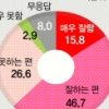 [창간 여론조사] 국민 62.5% “대통령 국정운영 잘한다” 49.7% “국정원 NLL회의록 공개 잘못”