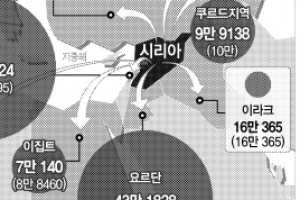 매일 6000명 탈출… 시리아 끝없는 난민행렬