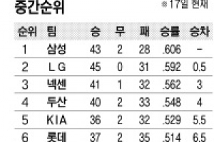 [프로야구] 전반기 2위 LG, 올 가을엔 야구하겠네