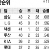 [프로야구] 전반기 2위 LG, 올 가을엔 야구하겠네