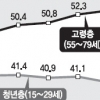 “괜찮은 일자리 찾아” 청년층 취업 미루고 “노후 자금 없어” 고령층 막노동 뛰어든다