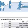 [여론조사] 시·도지사 지지도 울산 72%·경북 71%·충북 70% 순 높아