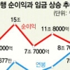 은행 평균연봉 8년 새 57%나 폭등…순익 반토막에 수수료↑ 보전 ‘꼼수’