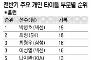 “충전은 끝났다” 프로야구 후반기 세가지 관전 포인트