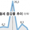+7.1% 전월세 거래량 늘어