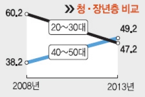 인터넷 쇼핑, 40~50대가 주고객…60대에선 남성 비율이 여성 추월