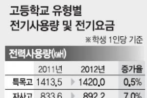 [교육현장에… 누군가에겐 모진 여름] 특목고 전기사용료, 일반고 2.3배