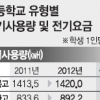 [교육현장에… 누군가에겐 모진 여름] 특목고 전기사용료, 일반고 2.3배