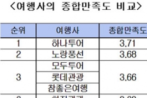해외 패키지여행, 싸면 쌀수록 추가비용 많이 든다