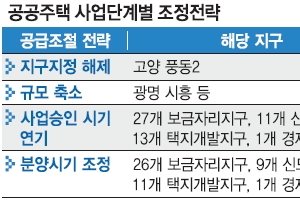수도권 주택 공급 4년간 18만가구 줄인다