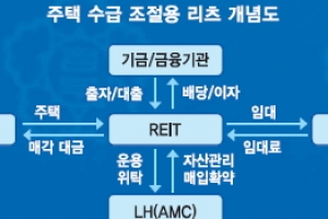 [4·1 부동산대책 후속조치] 미분양 임대주택리츠 제도 4년 만에 재도입