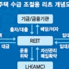 [4·1 부동산대책 후속조치] 미분양 임대주택리츠 제도 4년 만에 재도입