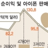 2분기 매출 시장전망치 간신히 넘었지만…애플 순익 6개월새 반토막