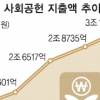 국내기업 사회공헌 투자 늘려도 감동지수는 기대 이하…국민 80% “생색내기용” 평가 싸늘
