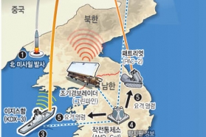 2022년까지 北핵·미사일 탐지 타격체계 구축