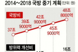 軍, 북핵·미사일 방어체계 2022년까지 만든다