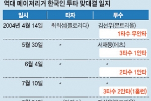 한국인 메이저리그 투타 대결사