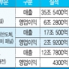삼성전자 올 2분기 영업익 9조 넘어… 올 투자도 24조 ‘사상 최대’