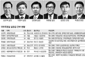 [2013 공직열전] <1>국무조정실 (상)실장급 역할과 면면