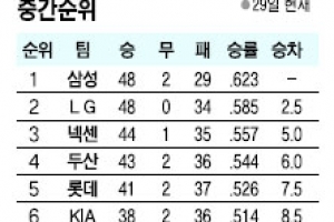[야구 전망대] ‘산 넘어 산’ KIA, 가을야구 반전드라마 쓸까