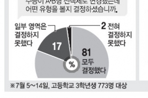 수험생 19% “A형 B형 아직 못 정했다”