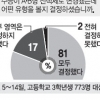수험생 19% “A형 B형 아직 못 정했다”