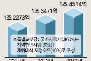 시도교육청에 쓸 돈으로 돌발사업 막기… 학교는 예산부족 신음