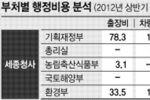 [세종청사는 ‘돈먹는 하마’] “너무 멀다” 외교사절 방문 취소… 시설유지·보수 예산 벌써 바닥
