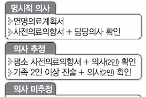 사회적 논란 ‘존엄사’ 법적 기틀 마련… 환자 뜻 모를 때는 가족·의사가 결정