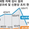 2009년부터 잘못 부과한 세금 2조2093억
