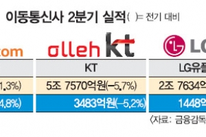 LTE 때문에… SKT·LGU+ 웃고  KT 울었다