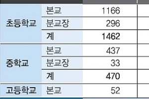 당정, 소규모학교 통폐합 재추진