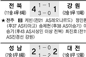 [프로축구] ‘수트라이커’ 2골 합작… 서울, 천적 수원 격파