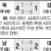[프로축구] ‘수트라이커’ 2골 합작… 서울, 천적 수원 격파