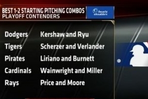 美ESPN “커쇼-류현진이 ML 최고 1-2선발”