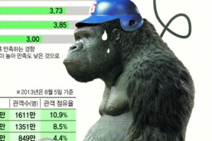 3D 호기심 ‘뚝’… 이젠 마음을 움직일 차례
