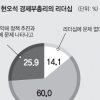 [경제전문가 긴급 현안 설문] “현오석 부총리 리더십 약하다” 85.9%…“미래부 제 역할 잘한다” 4.8%에 불과