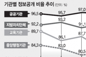 공공정보 공개 청구 없이 인터넷서 본다