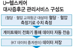 자식보다 낫네! 혈당·혈압 등 요모조모 챙겨주는 중구 U헬스케어