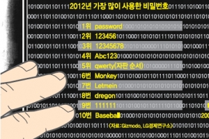 리듬·시간차 입력… 안 까먹고 안 뚫리는 비밀번호의 비밀