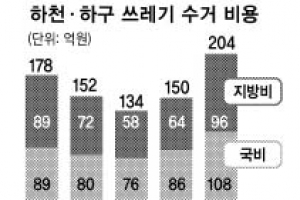 댐·강 수해쓰레기 해마다 몸살…전체 통계도 없이 수거 제각각